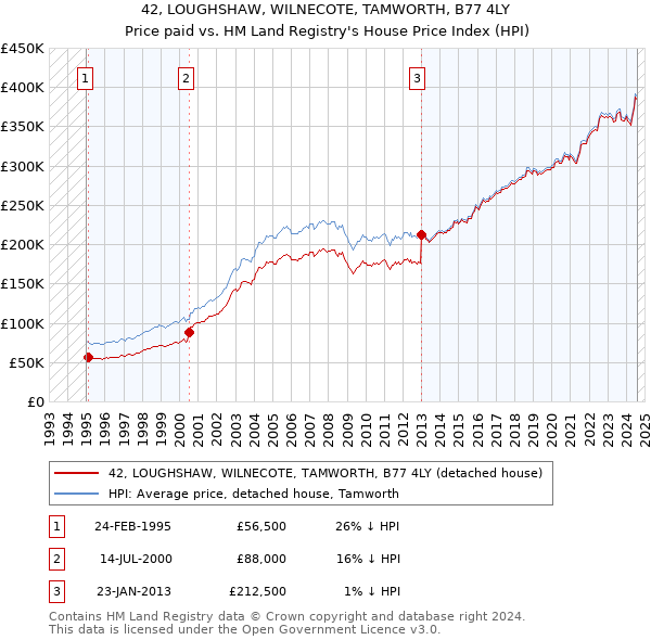 42, LOUGHSHAW, WILNECOTE, TAMWORTH, B77 4LY: Price paid vs HM Land Registry's House Price Index