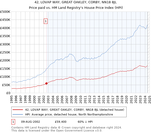 42, LOVAP WAY, GREAT OAKLEY, CORBY, NN18 8JL: Price paid vs HM Land Registry's House Price Index