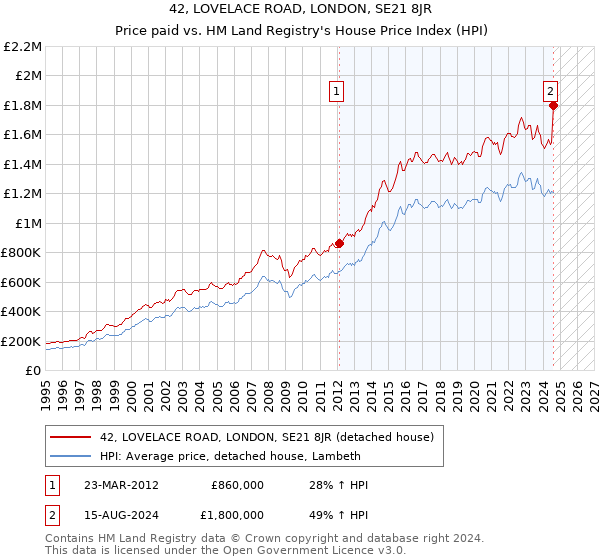 42, LOVELACE ROAD, LONDON, SE21 8JR: Price paid vs HM Land Registry's House Price Index