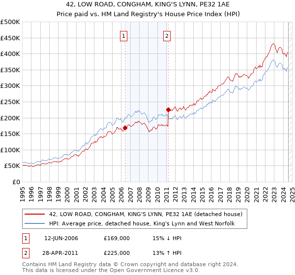 42, LOW ROAD, CONGHAM, KING'S LYNN, PE32 1AE: Price paid vs HM Land Registry's House Price Index