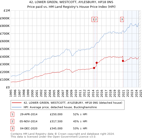 42, LOWER GREEN, WESTCOTT, AYLESBURY, HP18 0NS: Price paid vs HM Land Registry's House Price Index