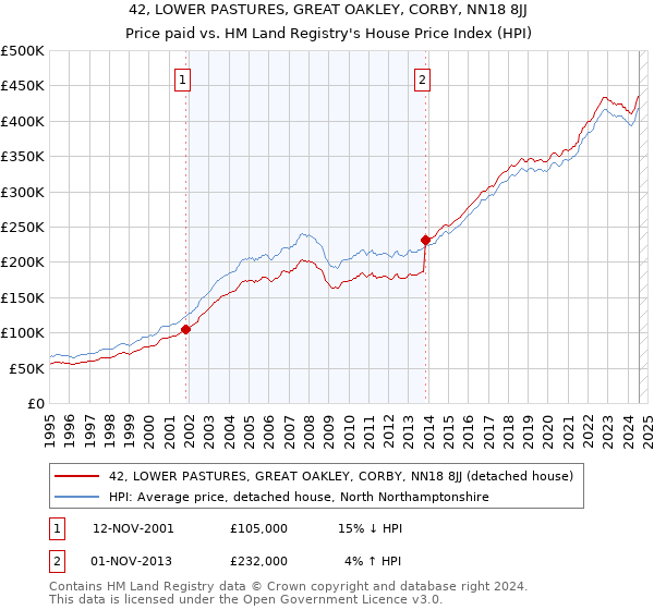 42, LOWER PASTURES, GREAT OAKLEY, CORBY, NN18 8JJ: Price paid vs HM Land Registry's House Price Index