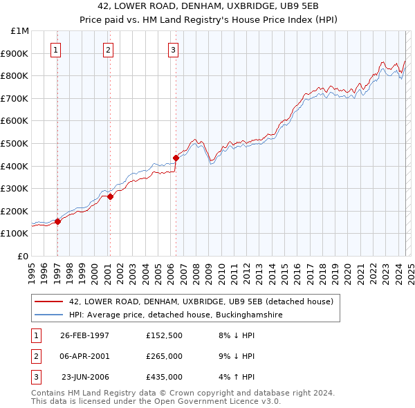 42, LOWER ROAD, DENHAM, UXBRIDGE, UB9 5EB: Price paid vs HM Land Registry's House Price Index