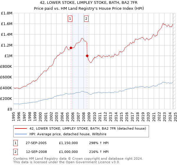 42, LOWER STOKE, LIMPLEY STOKE, BATH, BA2 7FR: Price paid vs HM Land Registry's House Price Index