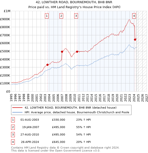 42, LOWTHER ROAD, BOURNEMOUTH, BH8 8NR: Price paid vs HM Land Registry's House Price Index