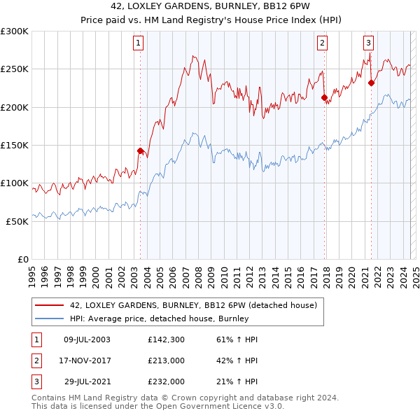 42, LOXLEY GARDENS, BURNLEY, BB12 6PW: Price paid vs HM Land Registry's House Price Index