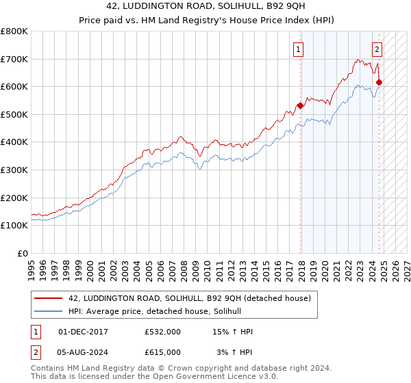 42, LUDDINGTON ROAD, SOLIHULL, B92 9QH: Price paid vs HM Land Registry's House Price Index