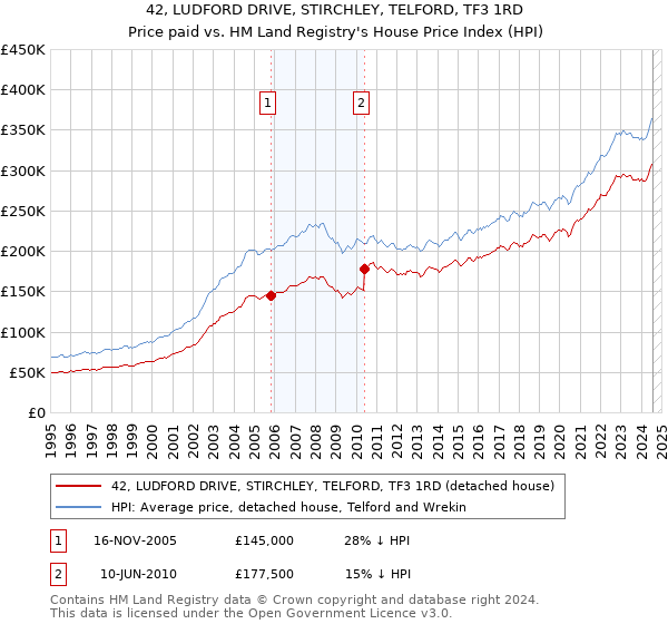 42, LUDFORD DRIVE, STIRCHLEY, TELFORD, TF3 1RD: Price paid vs HM Land Registry's House Price Index