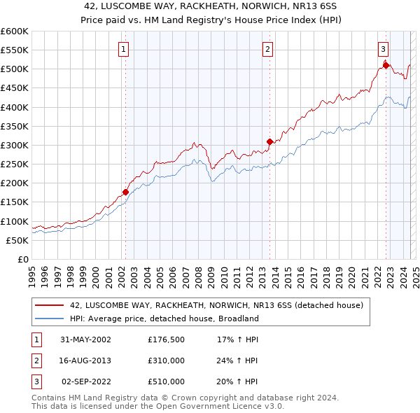 42, LUSCOMBE WAY, RACKHEATH, NORWICH, NR13 6SS: Price paid vs HM Land Registry's House Price Index