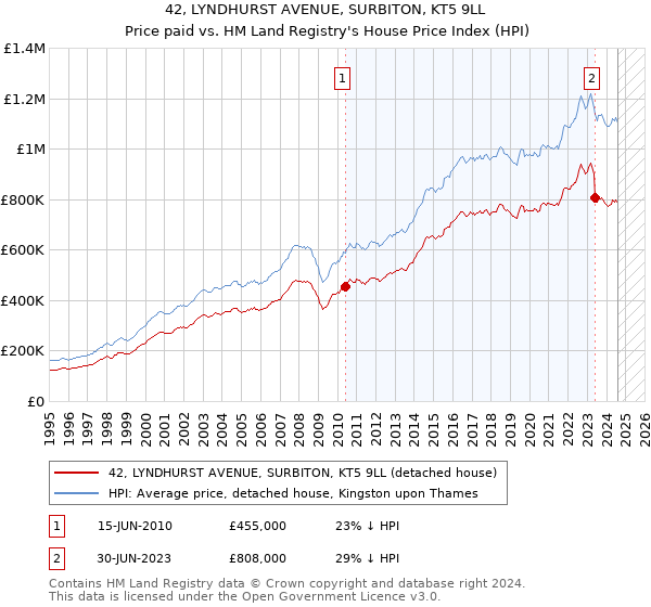 42, LYNDHURST AVENUE, SURBITON, KT5 9LL: Price paid vs HM Land Registry's House Price Index