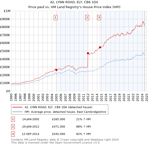 42, LYNN ROAD, ELY, CB6 1DA: Price paid vs HM Land Registry's House Price Index