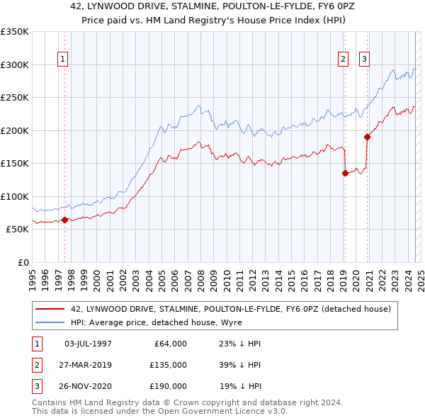 42, LYNWOOD DRIVE, STALMINE, POULTON-LE-FYLDE, FY6 0PZ: Price paid vs HM Land Registry's House Price Index