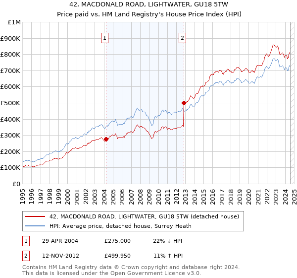 42, MACDONALD ROAD, LIGHTWATER, GU18 5TW: Price paid vs HM Land Registry's House Price Index