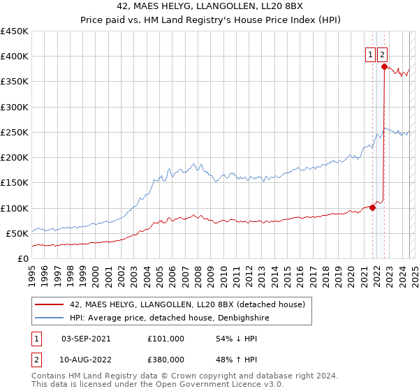 42, MAES HELYG, LLANGOLLEN, LL20 8BX: Price paid vs HM Land Registry's House Price Index