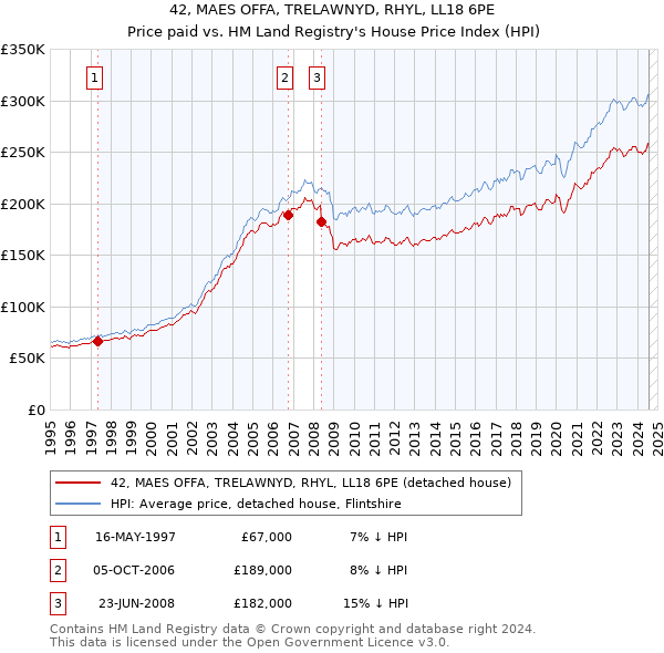 42, MAES OFFA, TRELAWNYD, RHYL, LL18 6PE: Price paid vs HM Land Registry's House Price Index