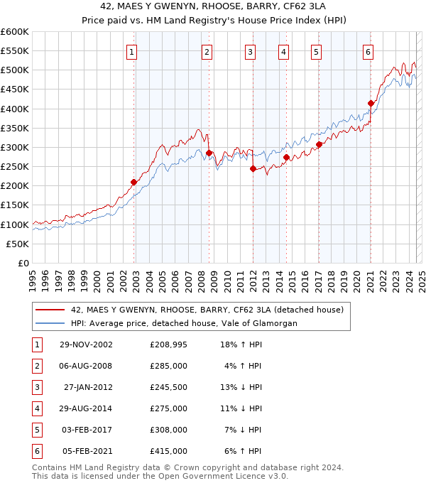 42, MAES Y GWENYN, RHOOSE, BARRY, CF62 3LA: Price paid vs HM Land Registry's House Price Index