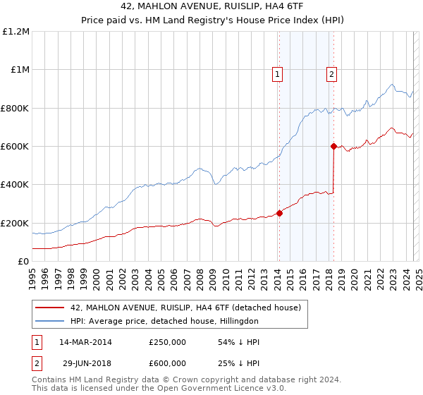 42, MAHLON AVENUE, RUISLIP, HA4 6TF: Price paid vs HM Land Registry's House Price Index