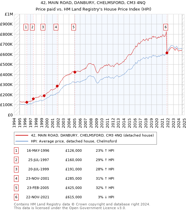 42, MAIN ROAD, DANBURY, CHELMSFORD, CM3 4NQ: Price paid vs HM Land Registry's House Price Index