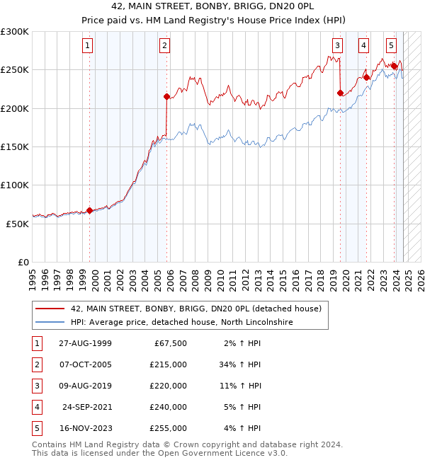 42, MAIN STREET, BONBY, BRIGG, DN20 0PL: Price paid vs HM Land Registry's House Price Index