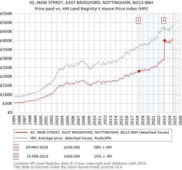 42, MAIN STREET, EAST BRIDGFORD, NOTTINGHAM, NG13 8NH: Price paid vs HM Land Registry's House Price Index