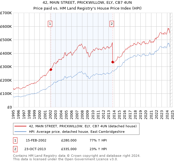 42, MAIN STREET, PRICKWILLOW, ELY, CB7 4UN: Price paid vs HM Land Registry's House Price Index