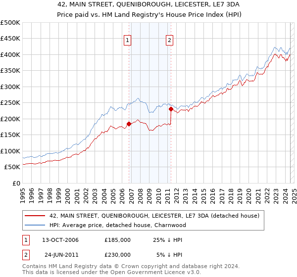 42, MAIN STREET, QUENIBOROUGH, LEICESTER, LE7 3DA: Price paid vs HM Land Registry's House Price Index