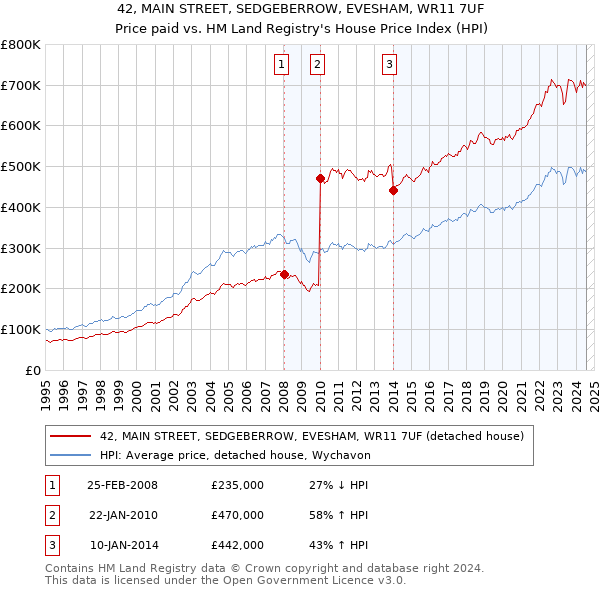 42, MAIN STREET, SEDGEBERROW, EVESHAM, WR11 7UF: Price paid vs HM Land Registry's House Price Index