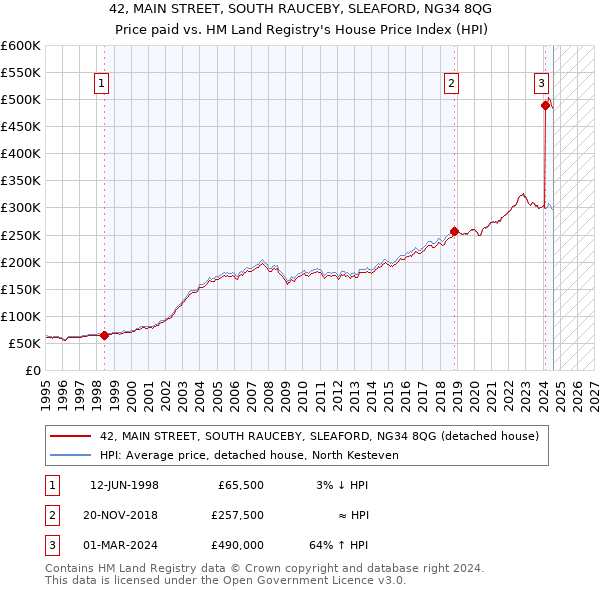 42, MAIN STREET, SOUTH RAUCEBY, SLEAFORD, NG34 8QG: Price paid vs HM Land Registry's House Price Index