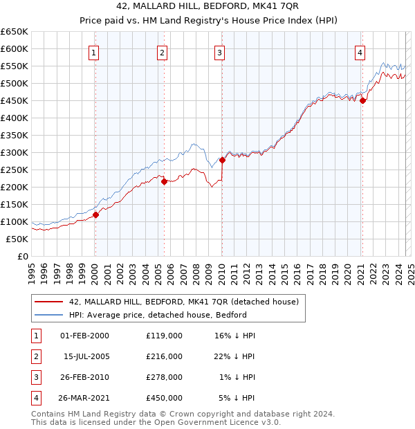 42, MALLARD HILL, BEDFORD, MK41 7QR: Price paid vs HM Land Registry's House Price Index