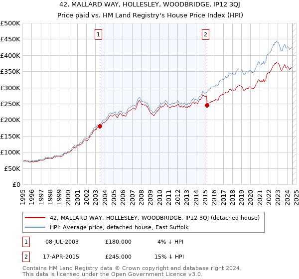 42, MALLARD WAY, HOLLESLEY, WOODBRIDGE, IP12 3QJ: Price paid vs HM Land Registry's House Price Index