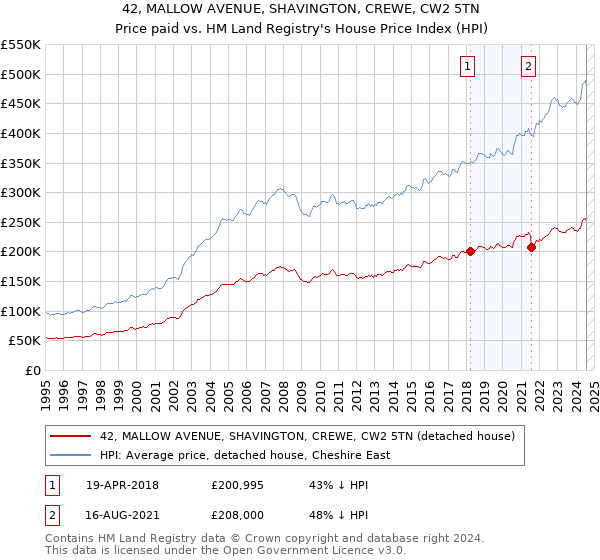 42, MALLOW AVENUE, SHAVINGTON, CREWE, CW2 5TN: Price paid vs HM Land Registry's House Price Index