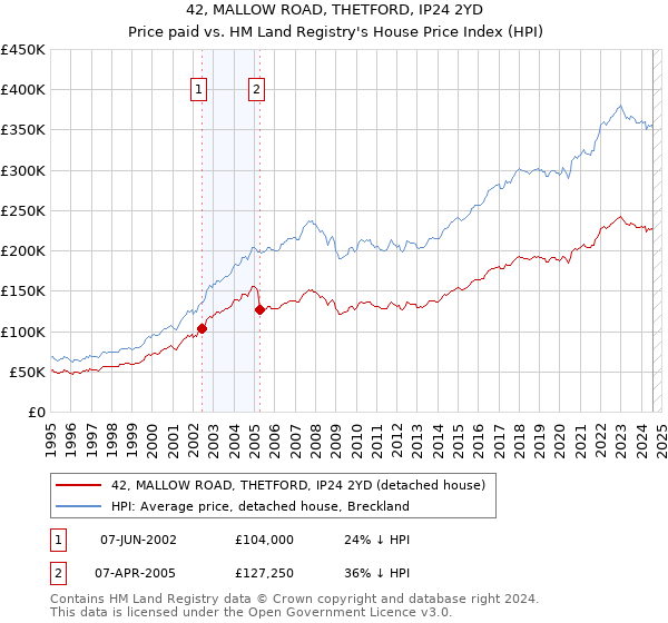 42, MALLOW ROAD, THETFORD, IP24 2YD: Price paid vs HM Land Registry's House Price Index