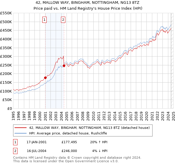 42, MALLOW WAY, BINGHAM, NOTTINGHAM, NG13 8TZ: Price paid vs HM Land Registry's House Price Index