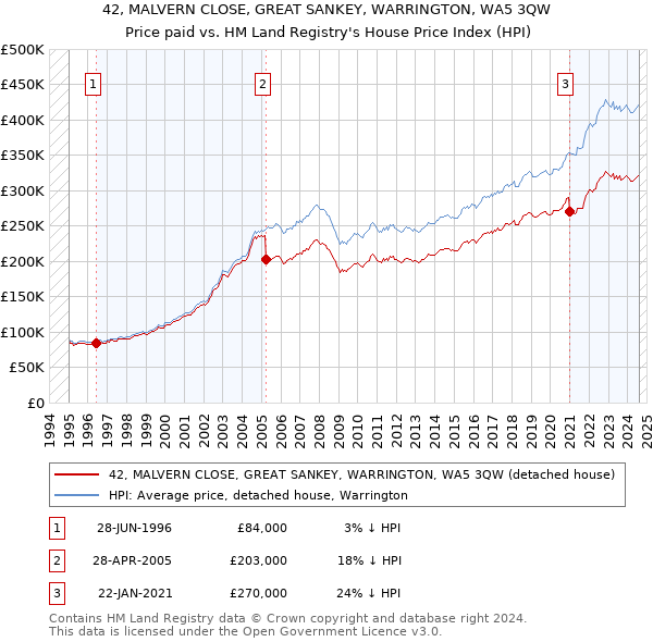 42, MALVERN CLOSE, GREAT SANKEY, WARRINGTON, WA5 3QW: Price paid vs HM Land Registry's House Price Index