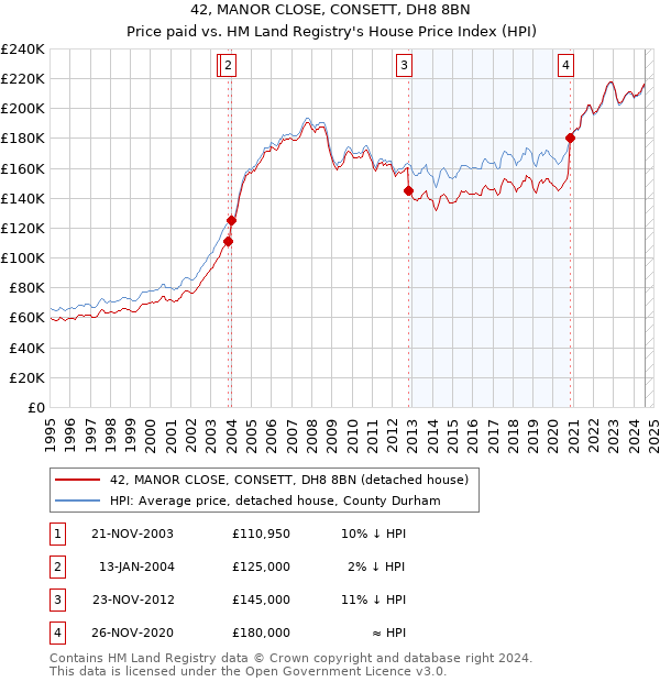 42, MANOR CLOSE, CONSETT, DH8 8BN: Price paid vs HM Land Registry's House Price Index