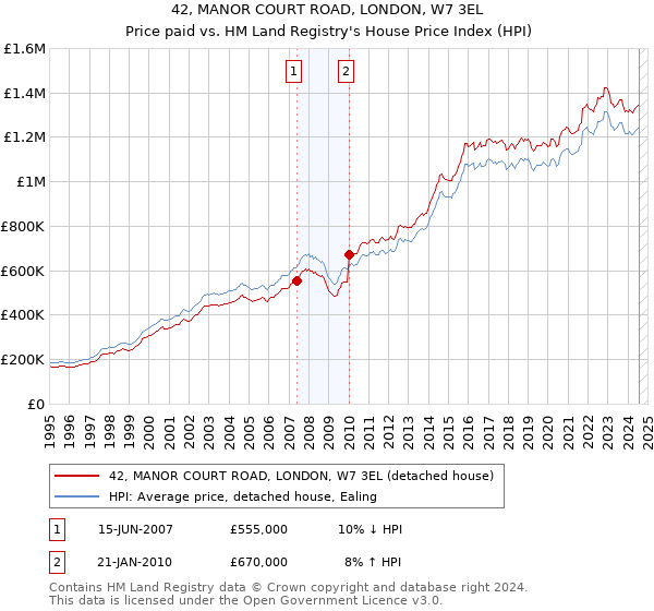 42, MANOR COURT ROAD, LONDON, W7 3EL: Price paid vs HM Land Registry's House Price Index