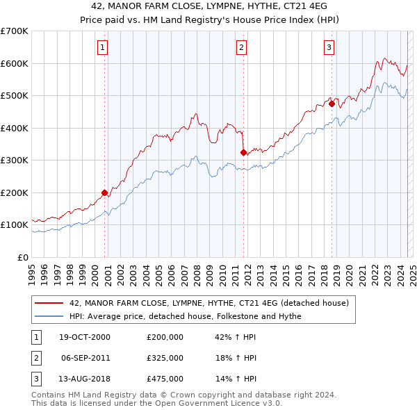 42, MANOR FARM CLOSE, LYMPNE, HYTHE, CT21 4EG: Price paid vs HM Land Registry's House Price Index