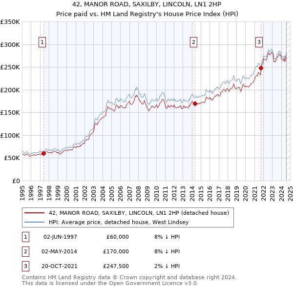 42, MANOR ROAD, SAXILBY, LINCOLN, LN1 2HP: Price paid vs HM Land Registry's House Price Index