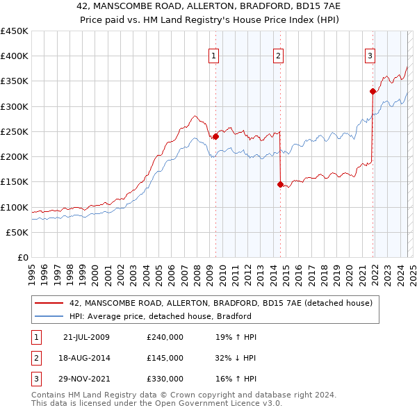 42, MANSCOMBE ROAD, ALLERTON, BRADFORD, BD15 7AE: Price paid vs HM Land Registry's House Price Index