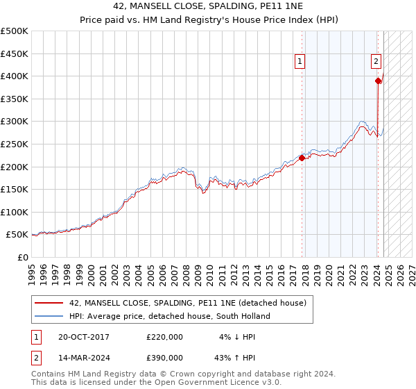 42, MANSELL CLOSE, SPALDING, PE11 1NE: Price paid vs HM Land Registry's House Price Index