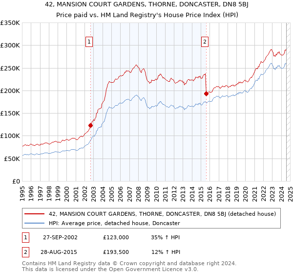 42, MANSION COURT GARDENS, THORNE, DONCASTER, DN8 5BJ: Price paid vs HM Land Registry's House Price Index