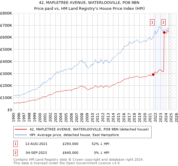 42, MAPLETREE AVENUE, WATERLOOVILLE, PO8 9BN: Price paid vs HM Land Registry's House Price Index