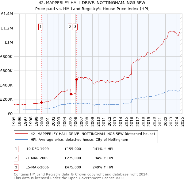 42, MAPPERLEY HALL DRIVE, NOTTINGHAM, NG3 5EW: Price paid vs HM Land Registry's House Price Index