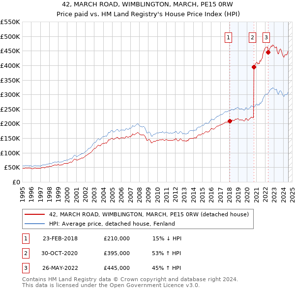 42, MARCH ROAD, WIMBLINGTON, MARCH, PE15 0RW: Price paid vs HM Land Registry's House Price Index