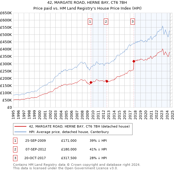 42, MARGATE ROAD, HERNE BAY, CT6 7BH: Price paid vs HM Land Registry's House Price Index