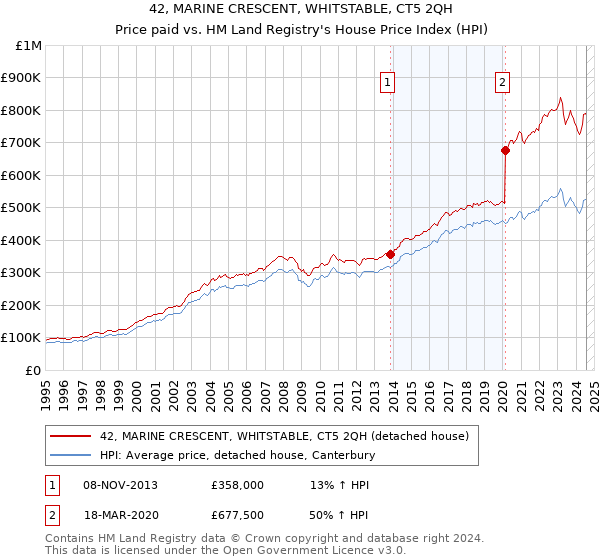 42, MARINE CRESCENT, WHITSTABLE, CT5 2QH: Price paid vs HM Land Registry's House Price Index