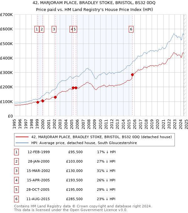 42, MARJORAM PLACE, BRADLEY STOKE, BRISTOL, BS32 0DQ: Price paid vs HM Land Registry's House Price Index