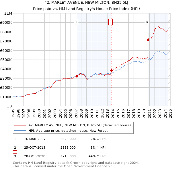 42, MARLEY AVENUE, NEW MILTON, BH25 5LJ: Price paid vs HM Land Registry's House Price Index