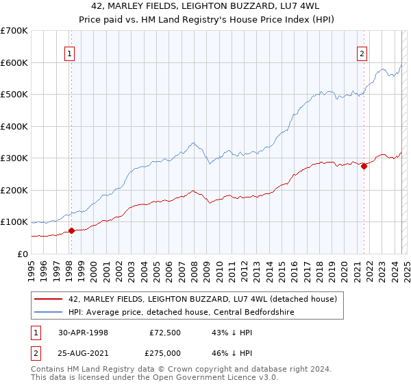 42, MARLEY FIELDS, LEIGHTON BUZZARD, LU7 4WL: Price paid vs HM Land Registry's House Price Index