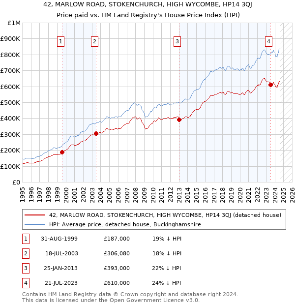 42, MARLOW ROAD, STOKENCHURCH, HIGH WYCOMBE, HP14 3QJ: Price paid vs HM Land Registry's House Price Index